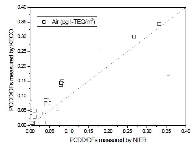 측정기관과 국립환경과학원의 대기시료 중 다이옥신 분석결과 비교
