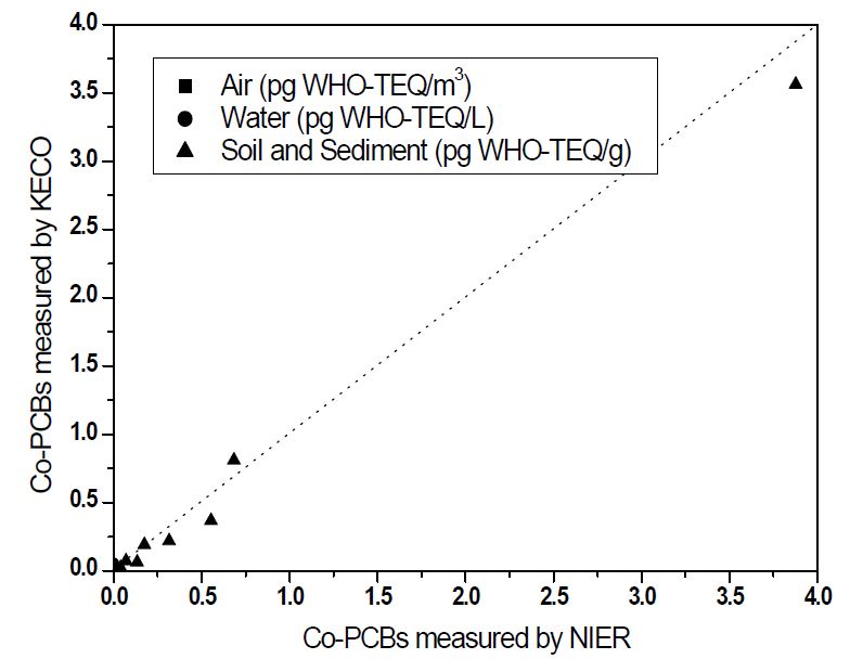 측정기관과 국립환경과학원의 매체별 코플라나피시비 분석결과 비교