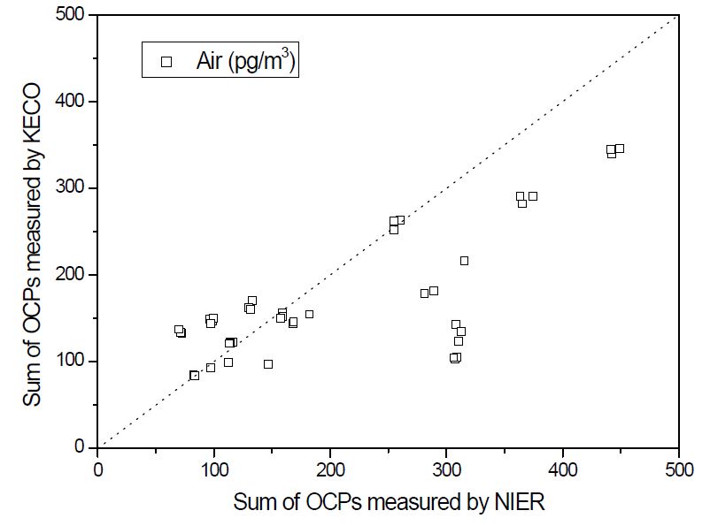 측정기관과 국립환경과학원의 대기 중 OCPs 분석결과비교