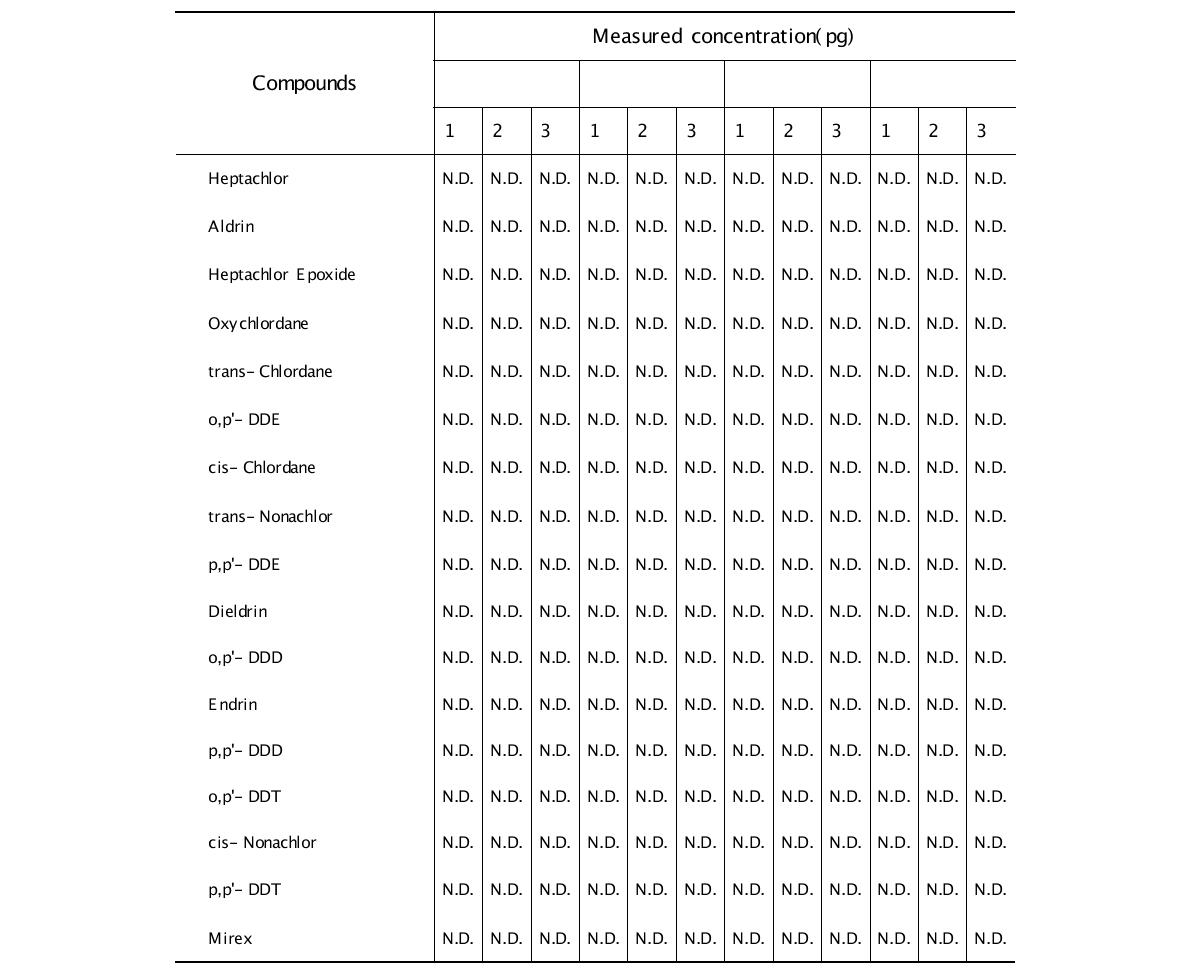 현장 바탕시료(Field Blank) 대기 유기염소계농약류 분석결과
