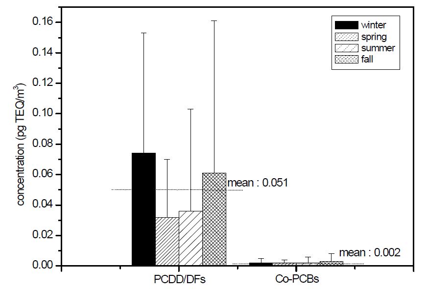 대기 중 다이옥신류 및 코플라나피시비(PCDD/DFs, Co-PCBs)의 농도