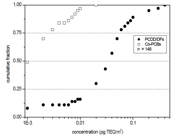 대기 중 다이옥신류(PCDD/DFs, Co-PCBs)의 농도 누적분포