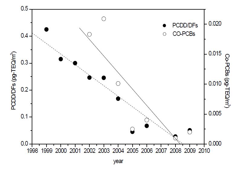 대기 중 다이옥신류 및 코플라나피시비(PCDD/DFs, Co-PCBs)의