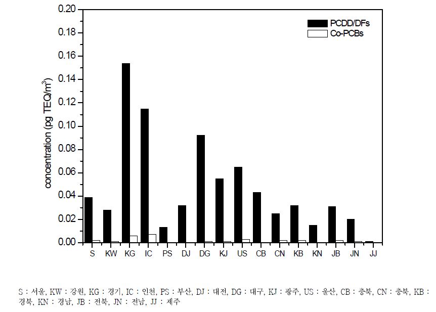 전국 16개 시․도의 대기 중 다이옥신류 및 코플라나피시비의 농도