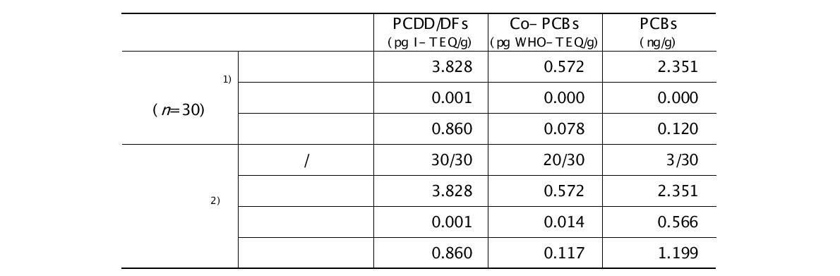 POPs 측정망의 퇴적물 중 다이옥신류(PCDD/DFs, Co-PCBs) 및 피시비농도