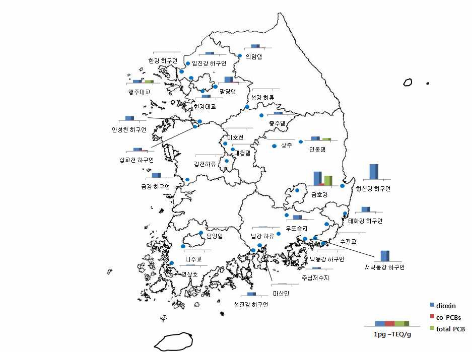 지점별 다이옥신류(PCDD/DFs, Co-PCBs)의 농도