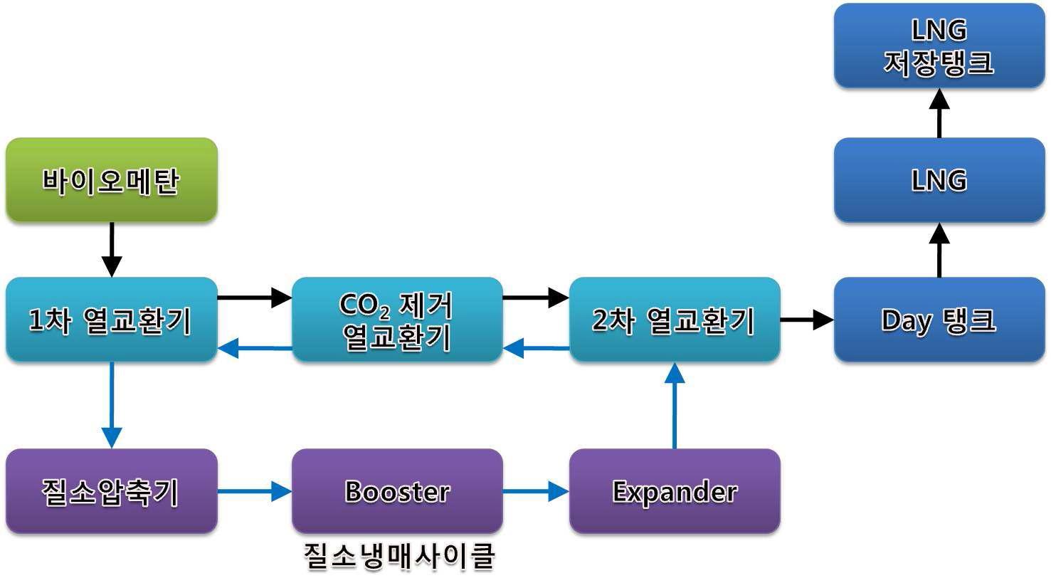 메탄액화공정 구성도