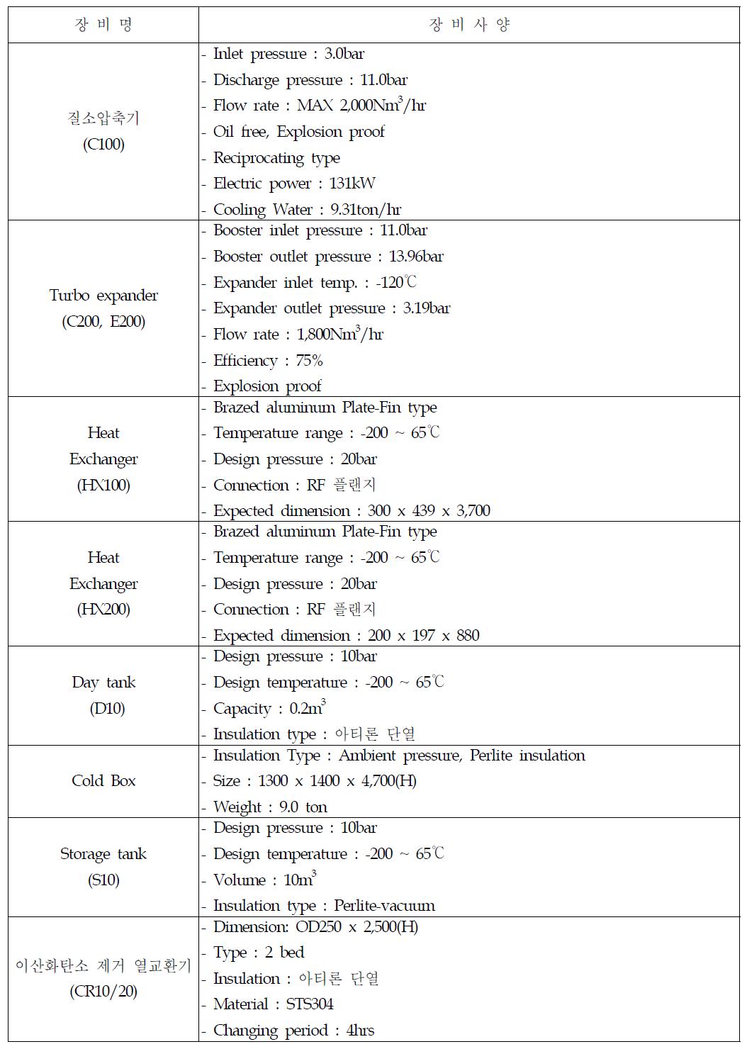 메탄액화공정의 주요 장비 사양
