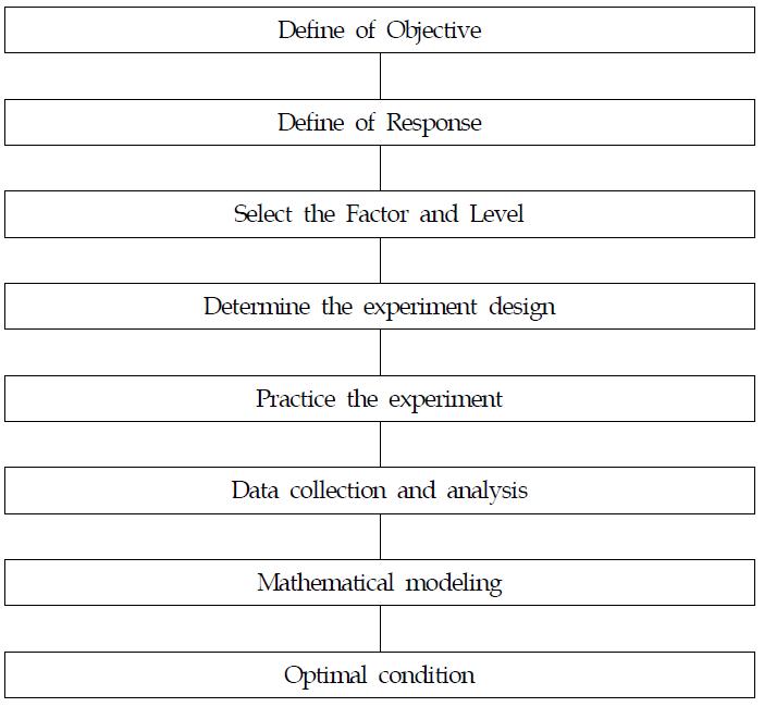 실험계획법 절차