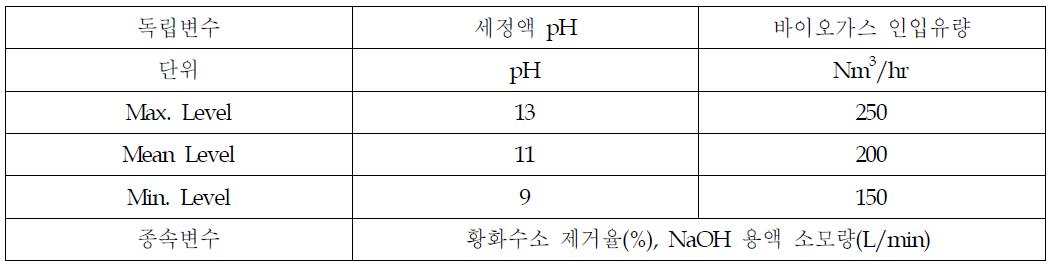 탈황공정의 중심합성설계 설정