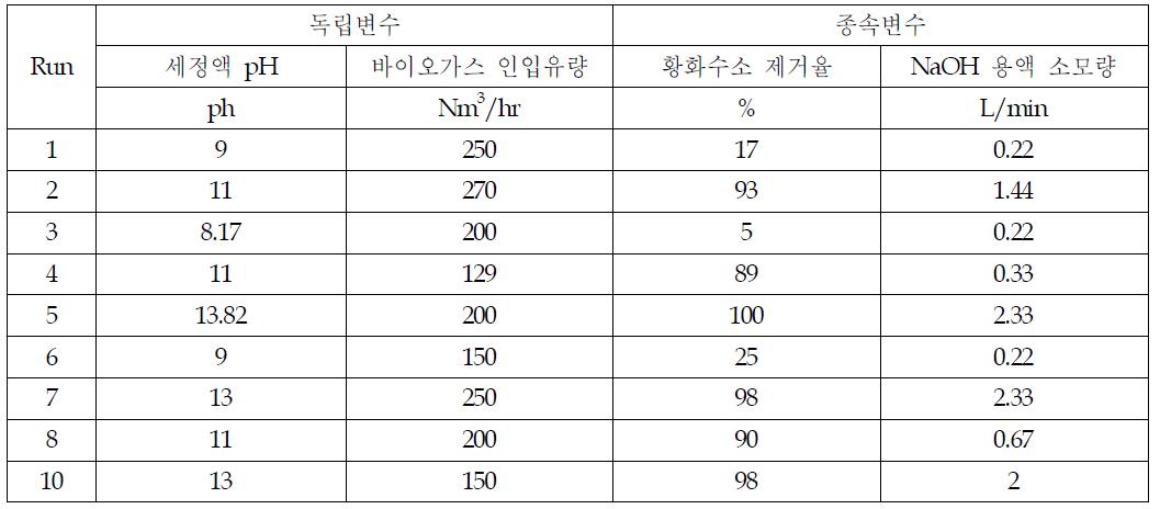 탈황공정의 중심합성설계에 대한 실험결과