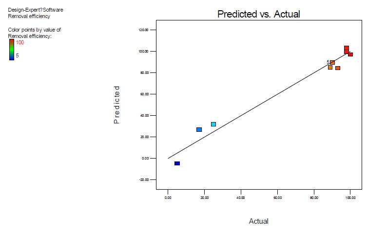 황화수소 제거율의 실험값과 반응표면분석의 예측값의 비교