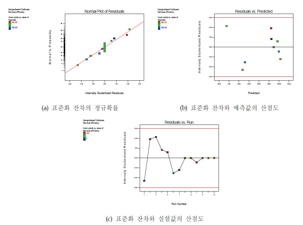 황화수소 제거율 반응표면모델의 오차항에 대한 잔차분석