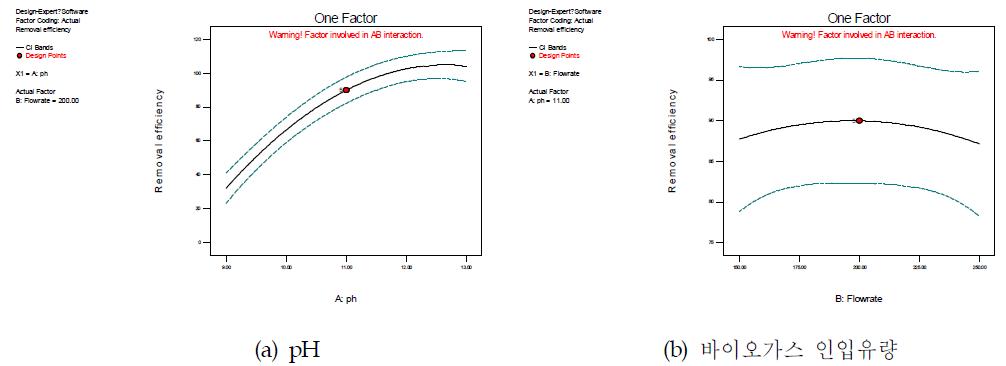 황화수소 제거율 반응표면모델에 독립변수의 변화에 따른 주효과도