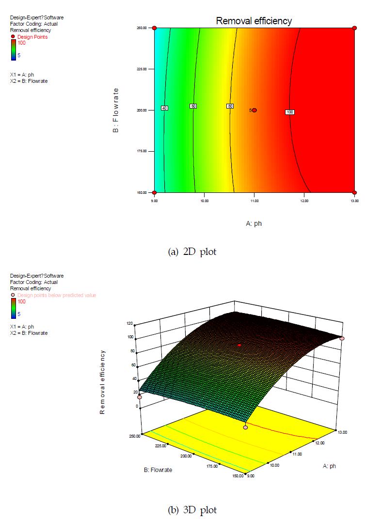 pH와 바이오가스 인입유량변화에 대한 황화수소 제거율의 반응표면도 (a) 2D, (b) 3D