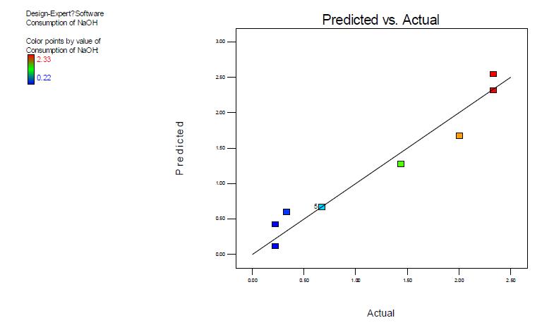 NaOH 용액 소모량의 실험값과 반응표면분석의 예측값의 비교