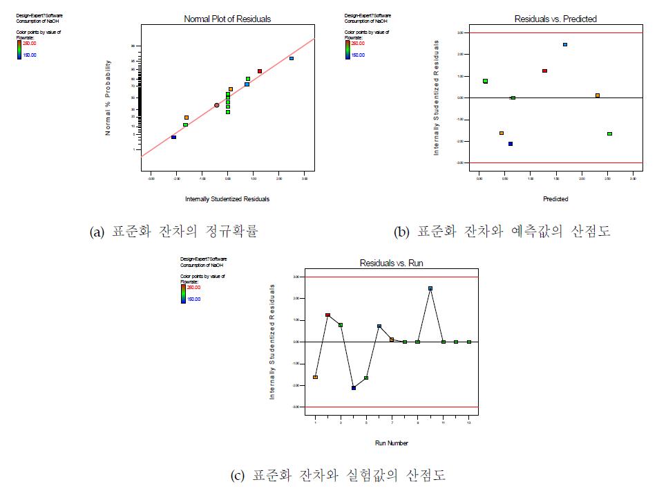 NaOH 용액 소모량 반응표면모델의 오차항에 대한 잔차분석