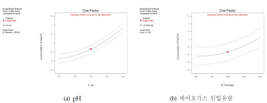 NaOH 용액 소모량 반응표면모델에 독립변수의 변화에 따른 주효과도