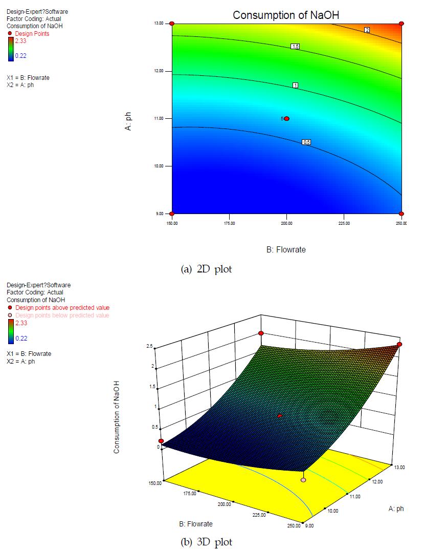 pH와 바이오가스 인입유량 변화에 대한 NaOH 용액 소모량에 반응표면도 (a) 2D plot, (b) 3D plot