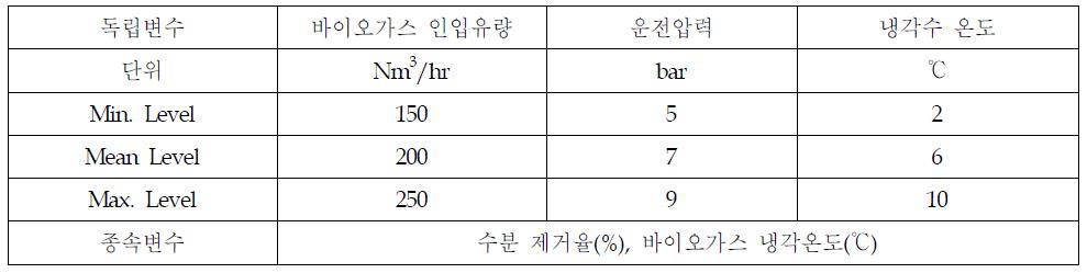 냉각제습공정의 박스-벤켄설계 설정