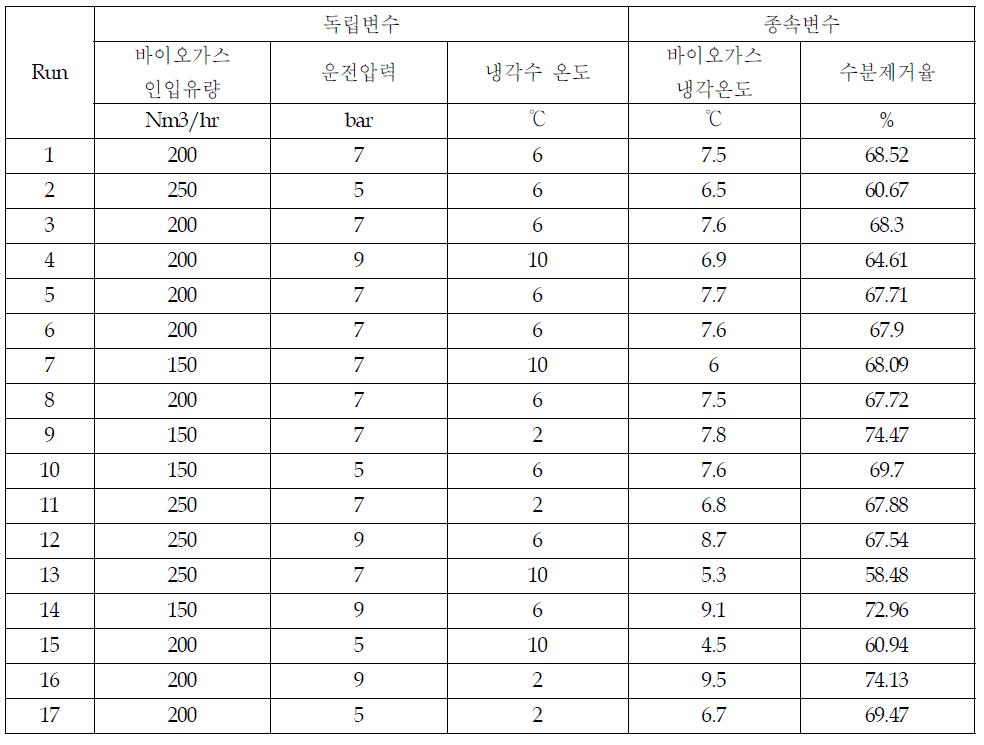 냉각제습공정의 박스-벤켄설계에 대한 실험결과