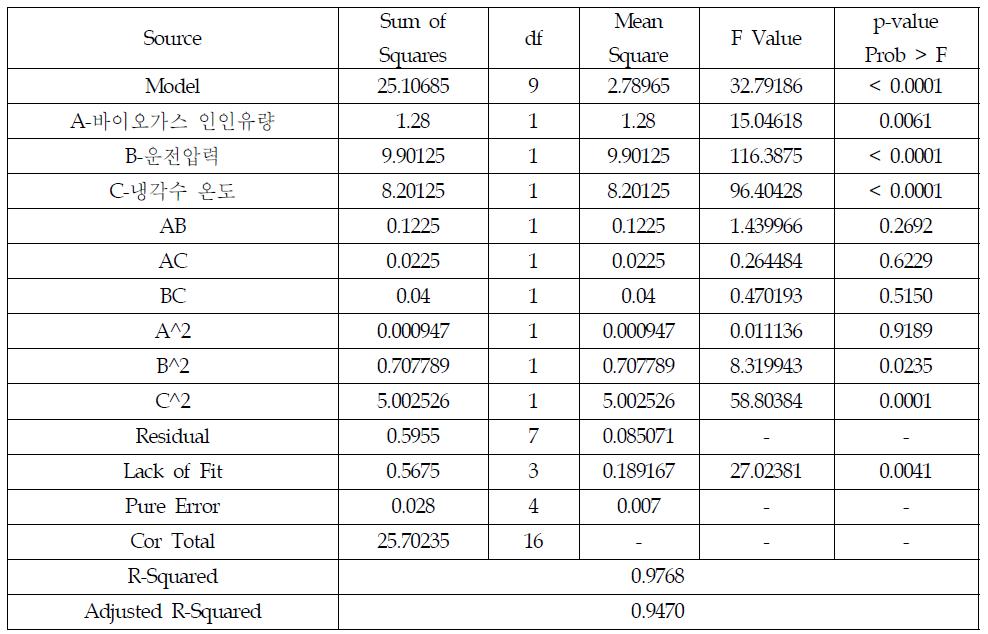 바이오가스 냉각온도에 대한 분산분석 결과