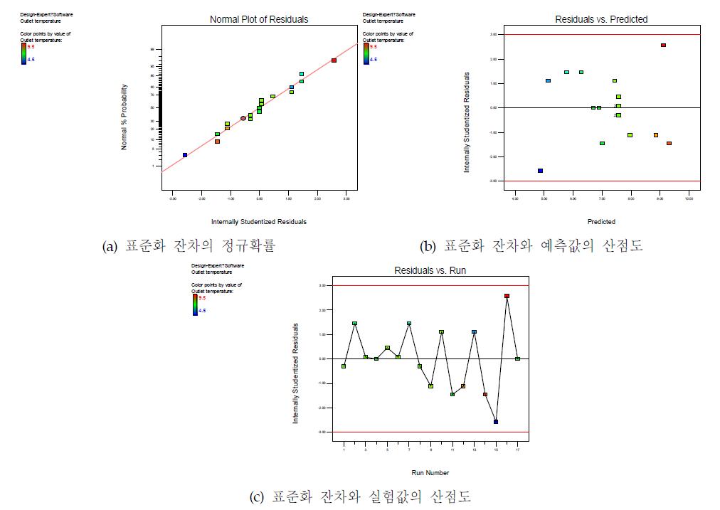 바이오가스 냉각온도 반응표면모델의 오차항에 대한 잔차분석