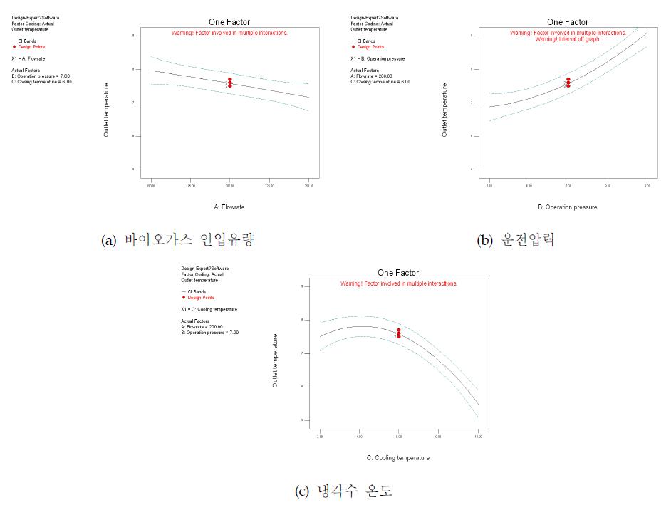 바이오가스 냉각온도 반응표면 모델에서 독립변수의 변화에 따른 주효과도변화