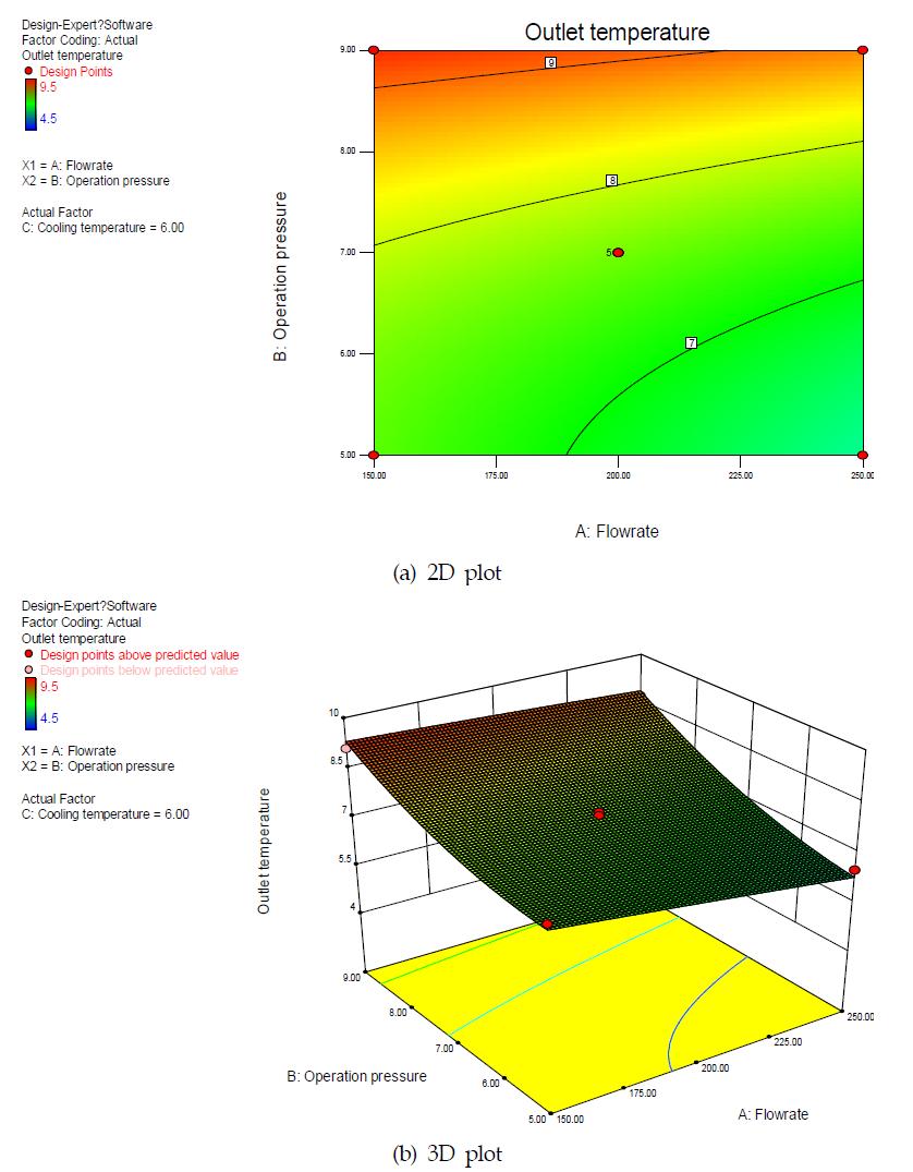 바이오가스 인입유량과 운전압력 변화에 대한 바이오가스 냉각온도의 반응표면도 (a) 2D plot, (b) 3D plot