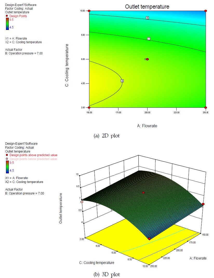 바이오가스 인입유량과 냉각수 온도 변화에 대한 바이오가스 냉각온도의 반응표면도 (a) 2D plot, (b) 3D plot