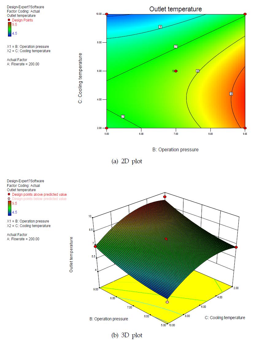 운전압력과 냉각수 온도 변화에 대한 바이오가스 냉각온도의 반응표면도 (a) 2D plot, (b) 3D plot