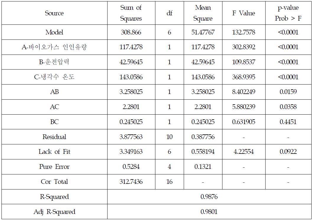 수분제거율에 대한 분산분석 결과