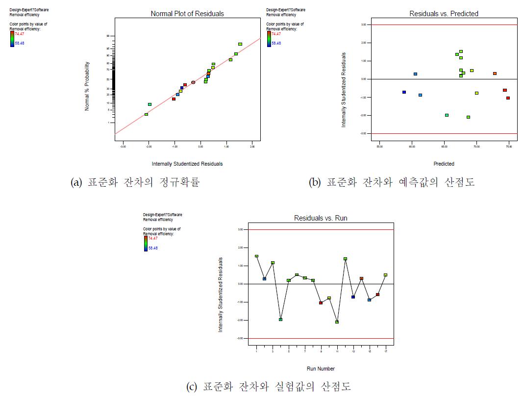 수분제거율 반응표면모델의 오차항에 대한 잔차분석