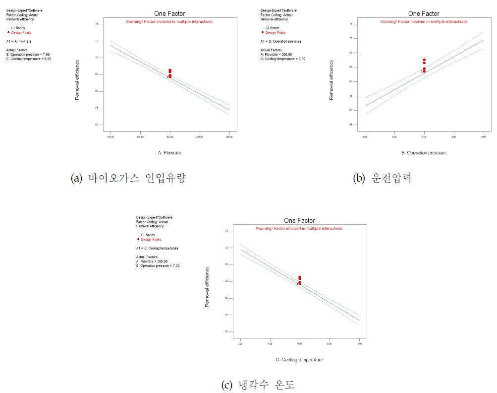 수분제거율 반응표면모델에서 독립변수의 변화에 따른 주효과도