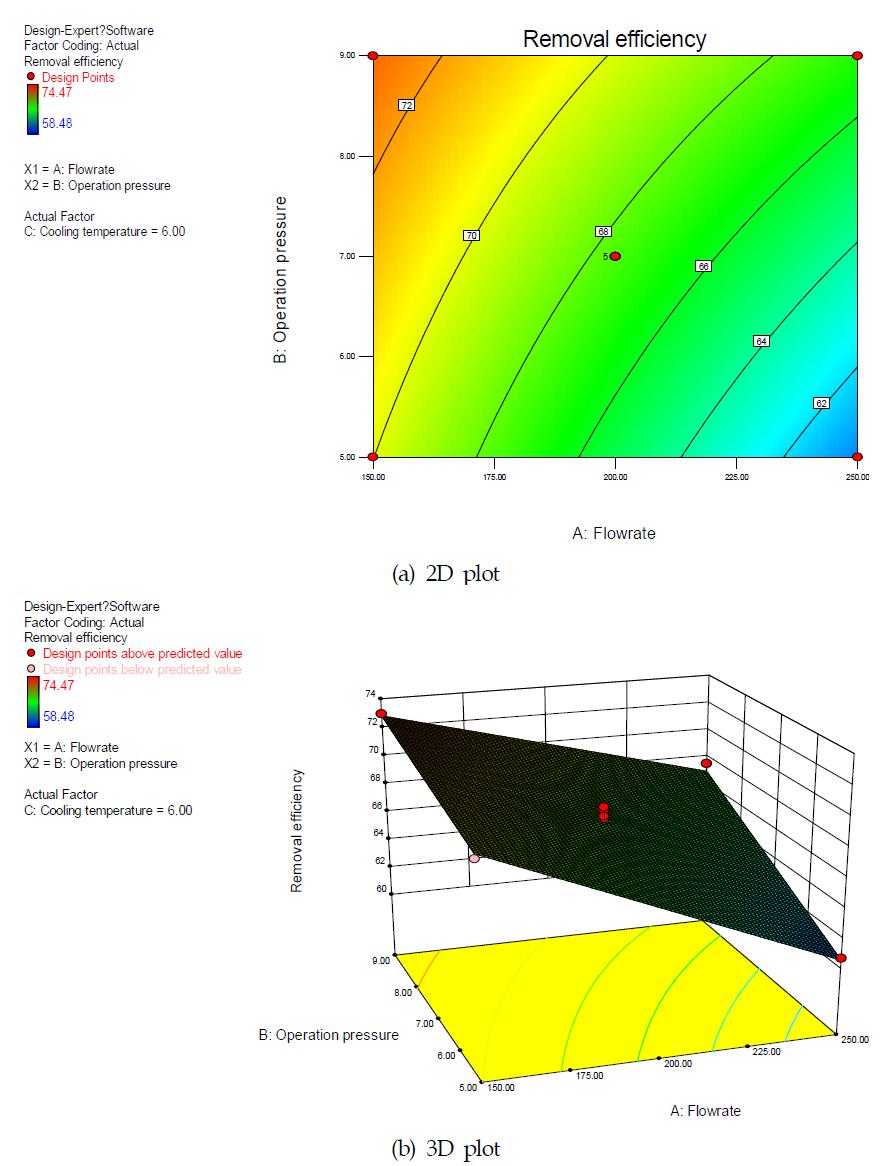 바이오가스 인입유량과 운전압력 변화에 대한 수분제거율의 반응표면도 (a) 2D plot, (b) 3D plot