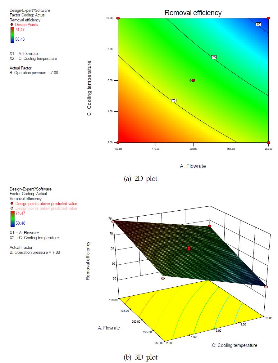 바이오가스 인입유량과 냉각수 온도 변화에 대한 수분제거율의 반응표면도 (a) 2D plot, (b) 3D plot