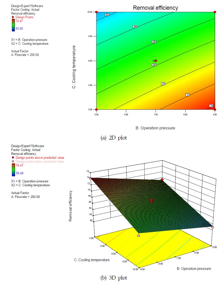 운전압력과 냉각수 온도 변화에 대한 수분제거율의 반응표면도 (a) 2D plot, (b) 3D plot