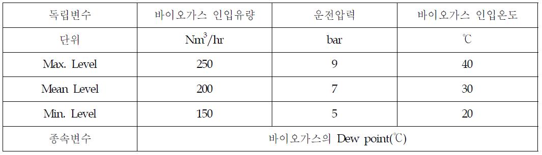 흡착제습공정의 박스-벤켄설계 설정