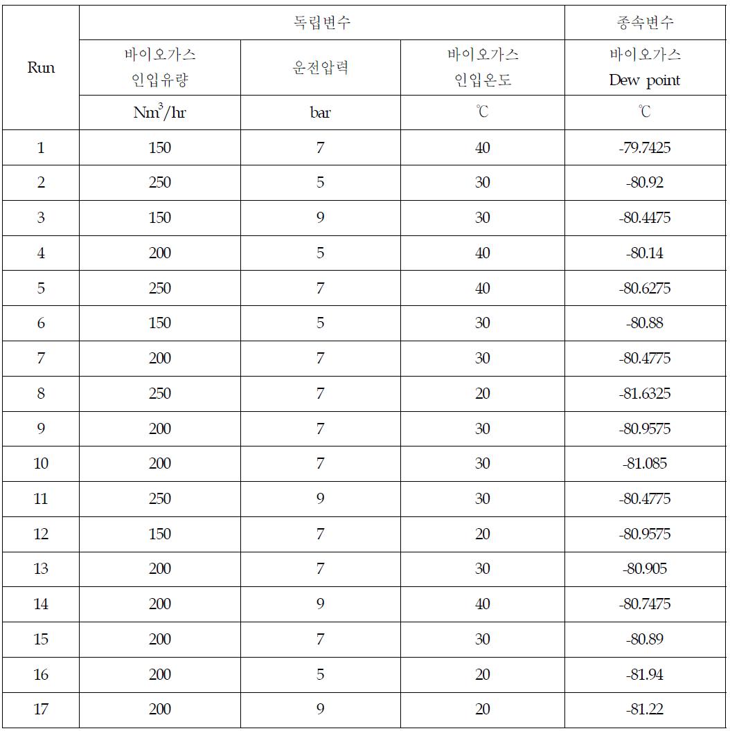 흡착제습공정의 박스-벤켄설계에 대한 실험결과