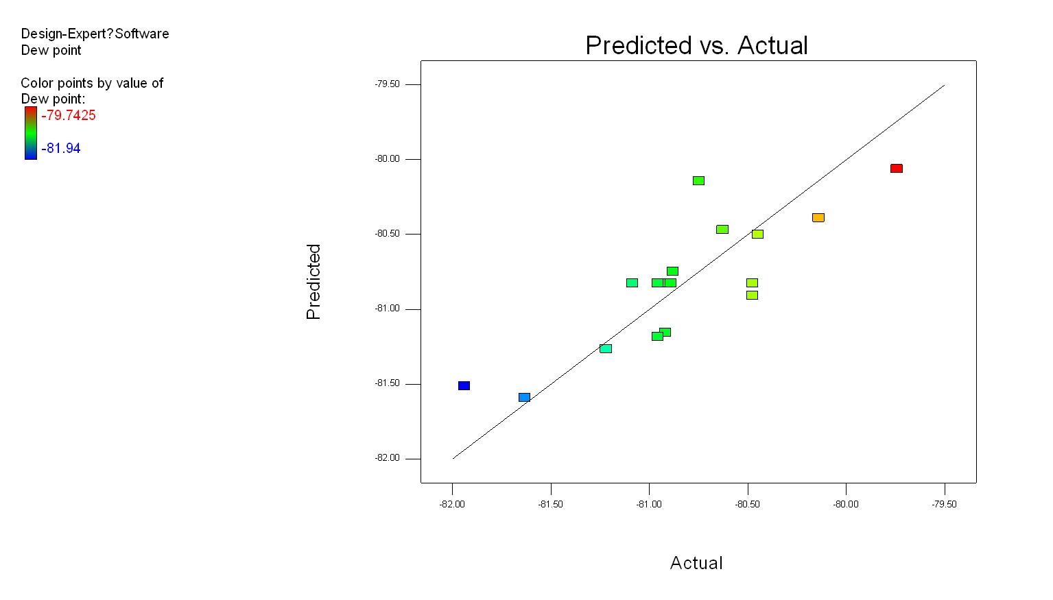 바이오가스 Dew point의 실험값과 반응표면분석의 예측값의 비교