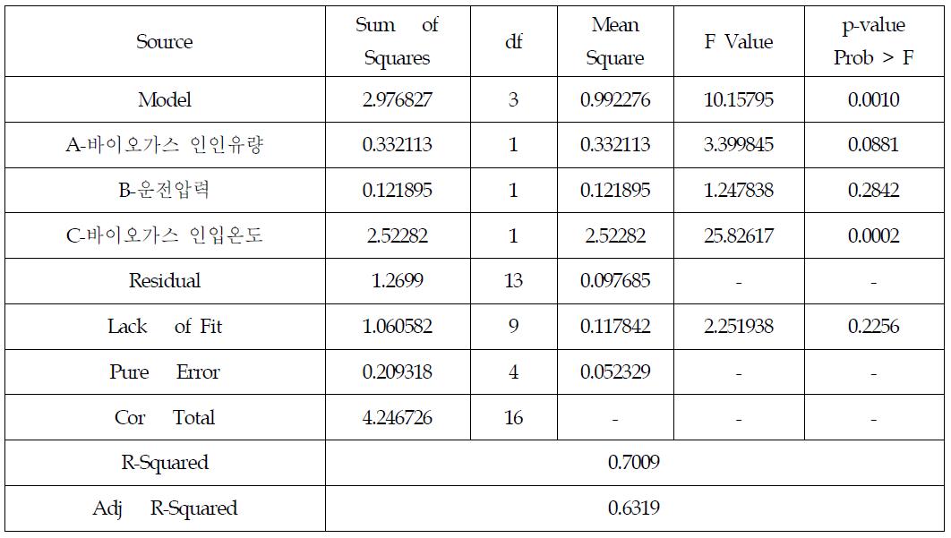 바이오가스 Dew point에 대한 분산분석 결과