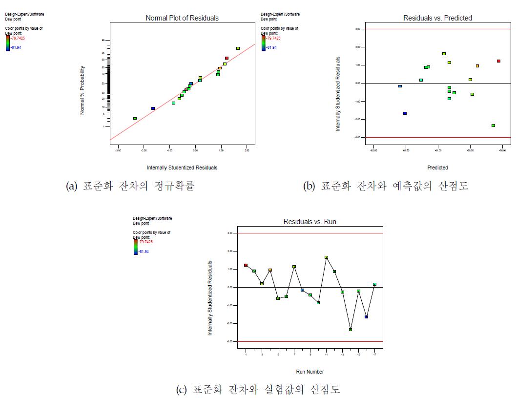 바이오가스 Dew point 반응표면모델의 오차항에 대한 잔차분석