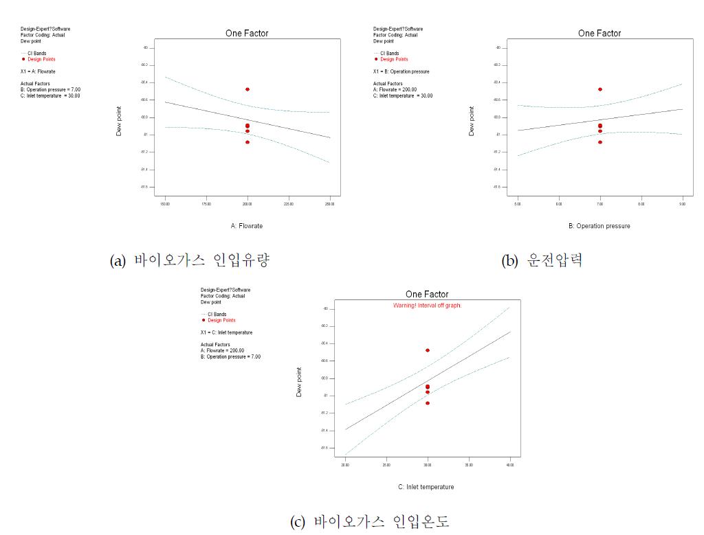 바이오가스 Dew point 반응표면모델에서 독립변수의 변화에 따른 주효과도