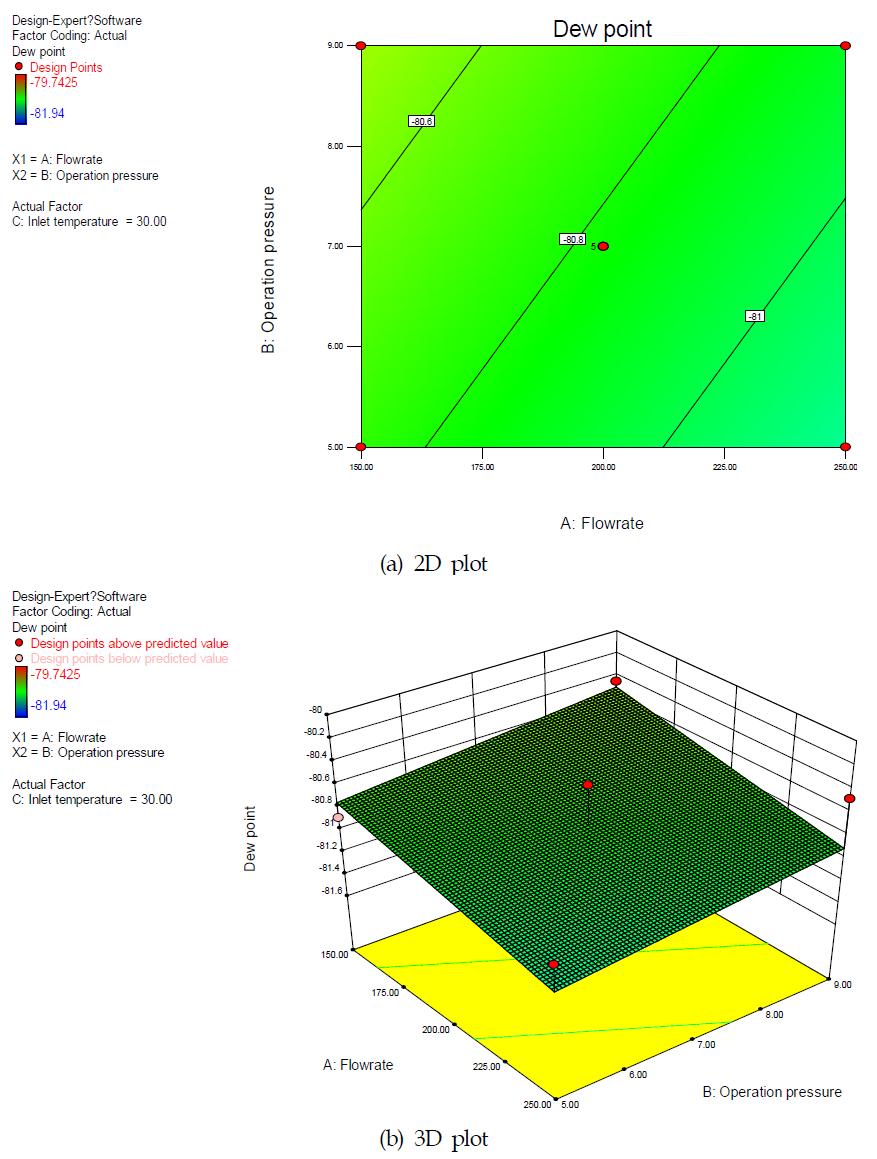 바이오가스 인입유량과 운전압력에 대한 수분제거율의 반응표면도 (a) 2D plot, (b) 3D plot