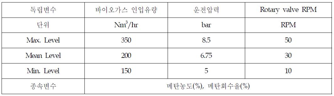 이산화탄소/메탄 분리공정의 박스-벤켄설계 설정