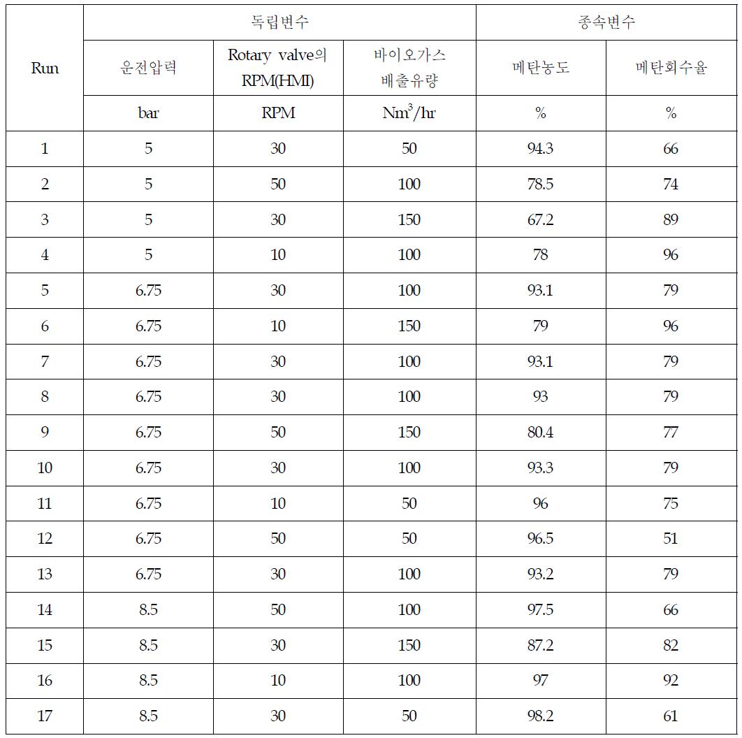 이산화탄소/메탄 분리공정의 박스-벤켄설계에 대한 실험 결과