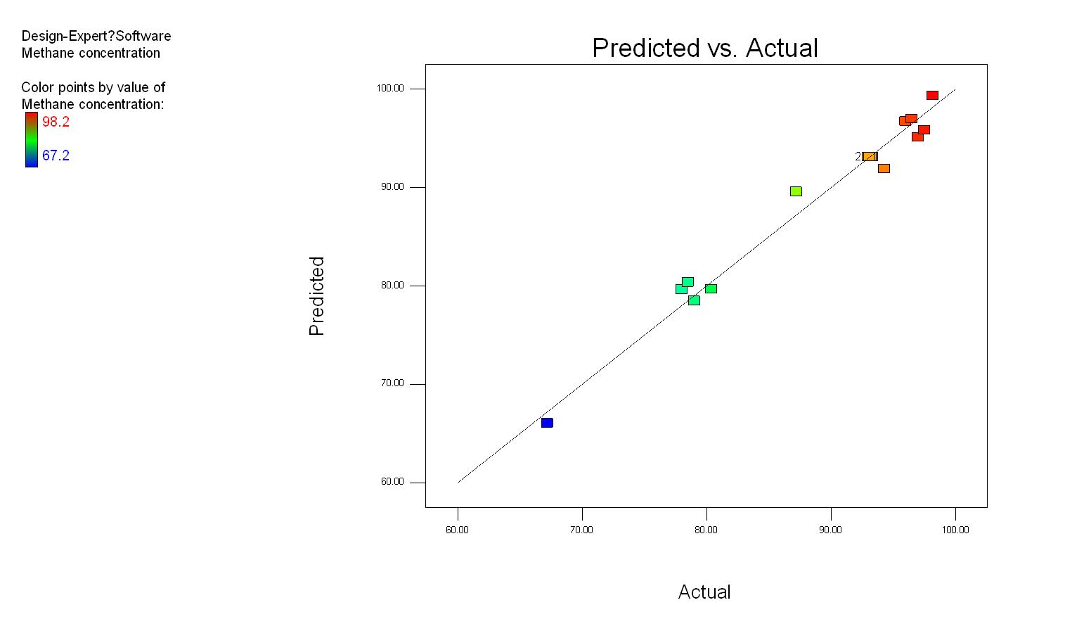 메탄농도의 실험값과 반응표면분석의 예측값의 비교