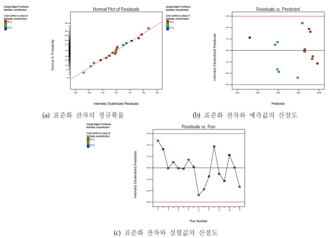 메탄농도 반응표면모델의 오차항에 대한 잔차분석