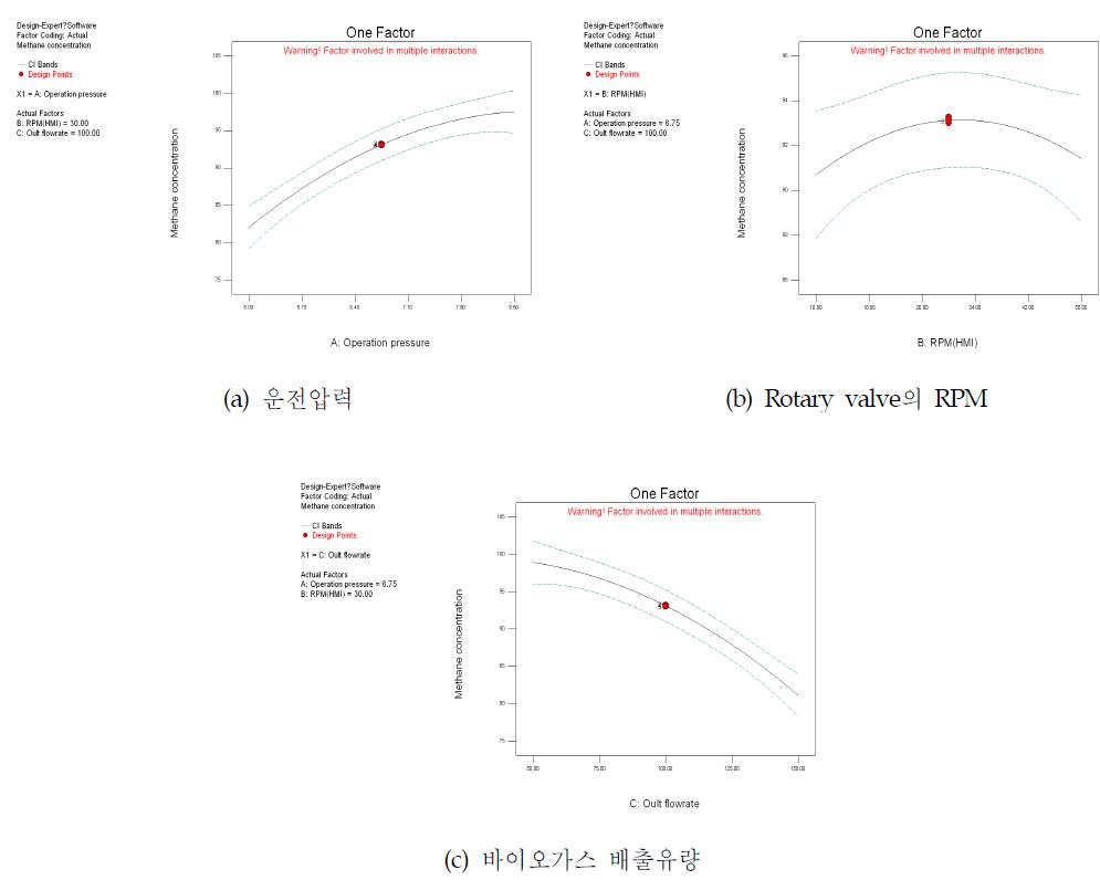 메탄농도 반응표면모델에서 독립변수의 변화에 따른 주효과도