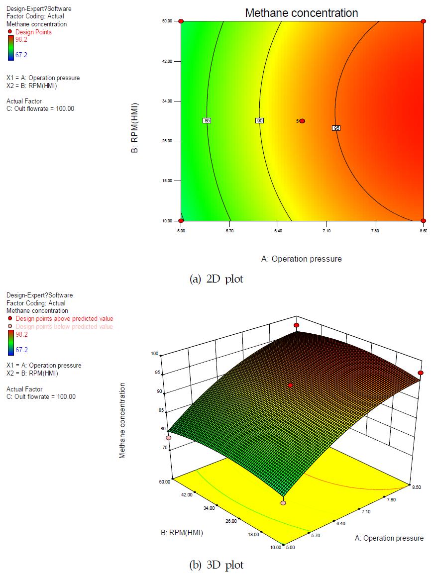 운전압력과 Rotary valve의 RPM에 대한 메탄농도의 반응표면도 (a) 2D plot, (b) 3D plot